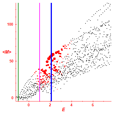 Peres lattice <M>
